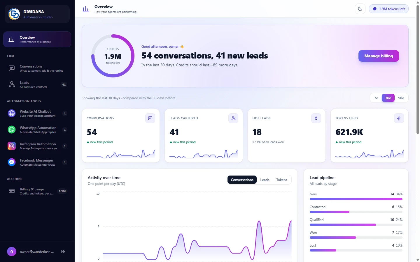 DigiDARA Automation dashboard showing conversations, leads, credits and activity charts
